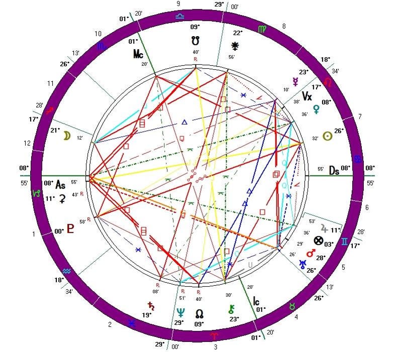 Astrology Reading, Forecast, Natal Chart, Birth chart.