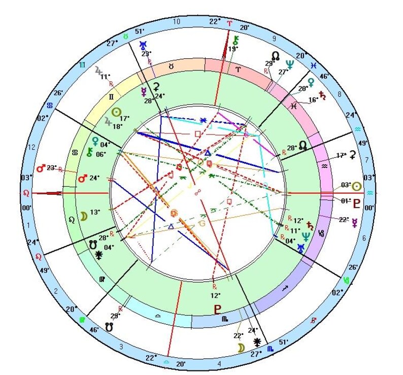 Astrology transits, forecast, natal chart, birth chart.