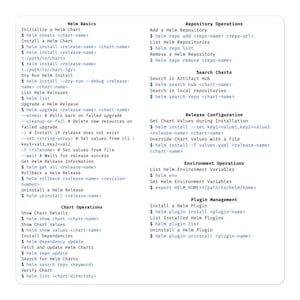 Può includere: Un diagramma che delinea i comandi per l'utilizzo di Helm, un gestore di pacchetti per Kubernetes. Il diagramma è diviso in sezioni per le basi di Helm, le operazioni del repository, la ricerca dei grafici, la configurazione della versione, le operazioni dell'ambiente e la gestione dei plugin. Ogni sezione elenca i comandi per eseguire varie attività relative a Helm.