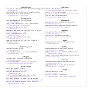 May include: A chart outlining the commands for using Terraform, a tool for managing infrastructure as code. The chart is divided into sections for initialisation, configuration, environment, destruction, variables, output, state management, debugging, modules, providers, and graph.