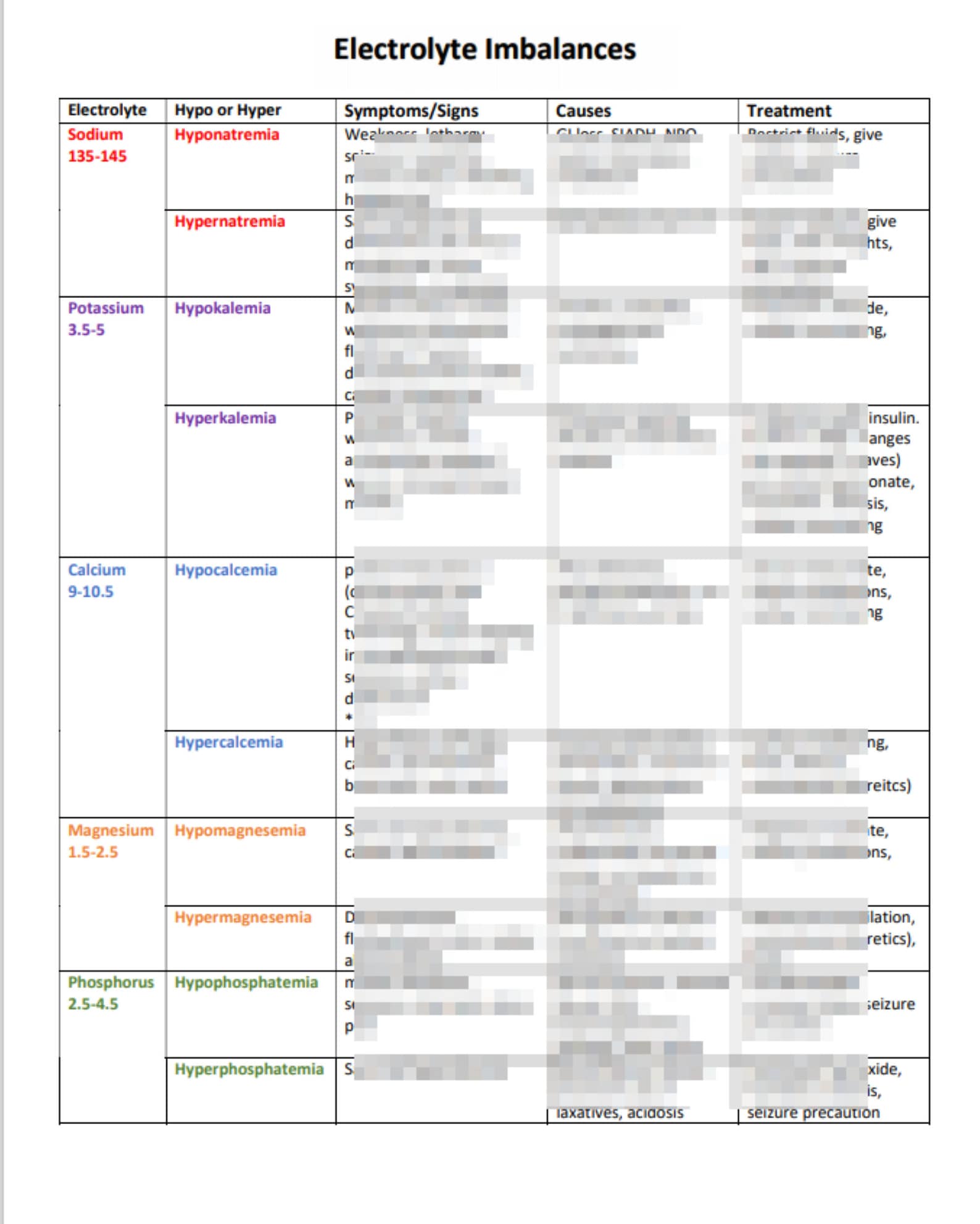 Electrolyte Imbalances Nursing Study Guide - Etsy