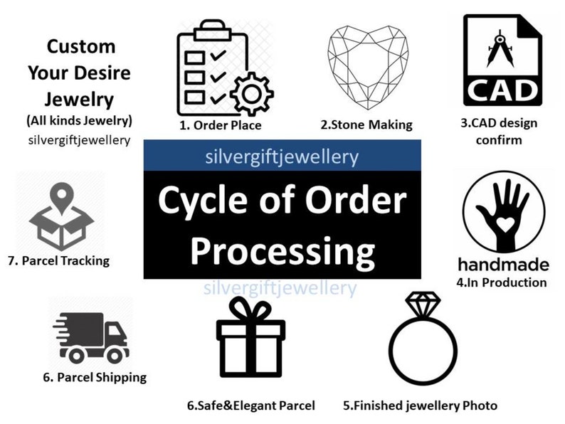 Może przedstawiać: Diagram przedstawiający kroki związane z procesem zamawiania spersonalizowanej biżuterii, od złożenia zam&oacute;wienia do otrzymania gotowego produktu. Kroki obejmują: Złożenie zam&oacute;wienia, Obr&oacute;bka kamienia, Potwierdzenie projektu CAD, W produkcji, Zdjęcie gotowej biżuterii, Bezpieczny i elegancki pakiet, Wysyłka paczki i Śledzenie paczki.