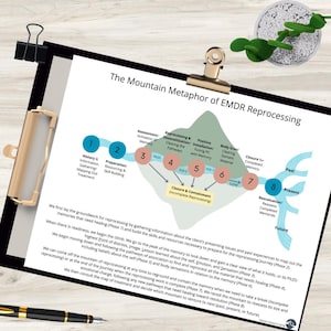 Könnte beinhalten: Ein Diagramm mit dem Titel "Die Bergmetapher der EMDR-Nachbearbeitung" wird auf einem Klemmbrett angezeigt. Das Diagramm veranschaulicht den EMDR-Prozess mit nummerierten Schritten und Textbeschreibungen. Eine schwarze Klammer und eine goldene Klammer sichern das Papier.