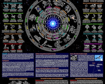 Afiche del Tabernáculo en los Cielos - La Historia y Redención de las 12 Tribus de Israel Reveladas en los Signos del Zodíaco