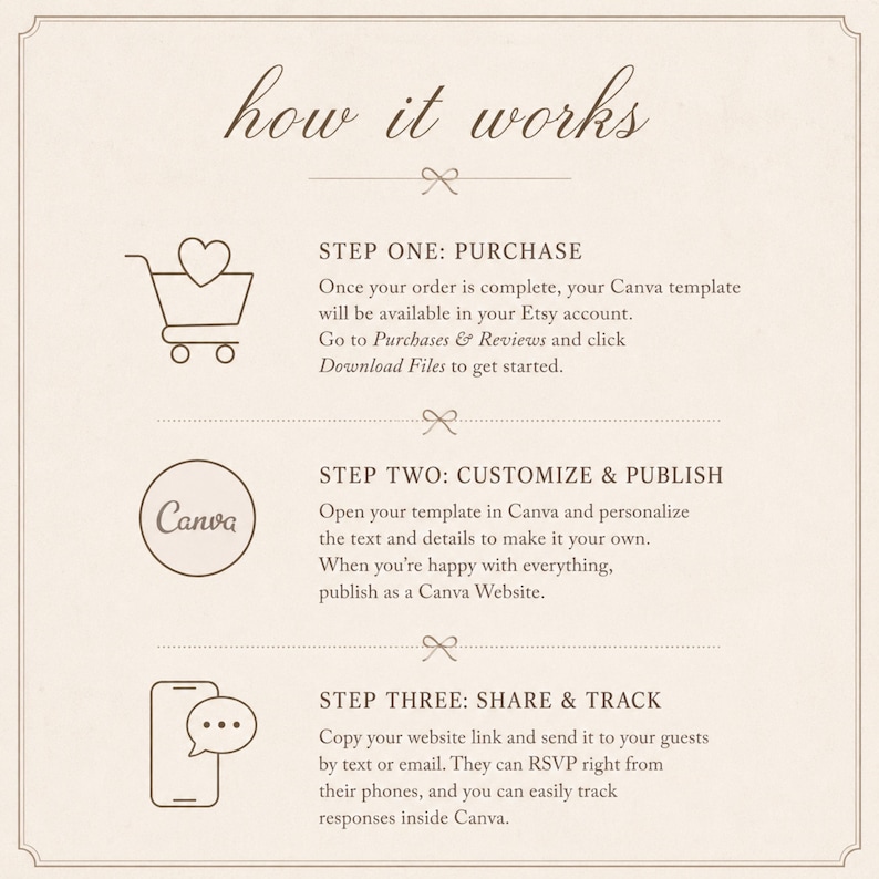 May include: An instructional graphic titled how it works with three steps. Step one: purchase, download files from Etsy. Step two: customize and publish in Canva. Step three: share and track via text or email. The design features line art icons.