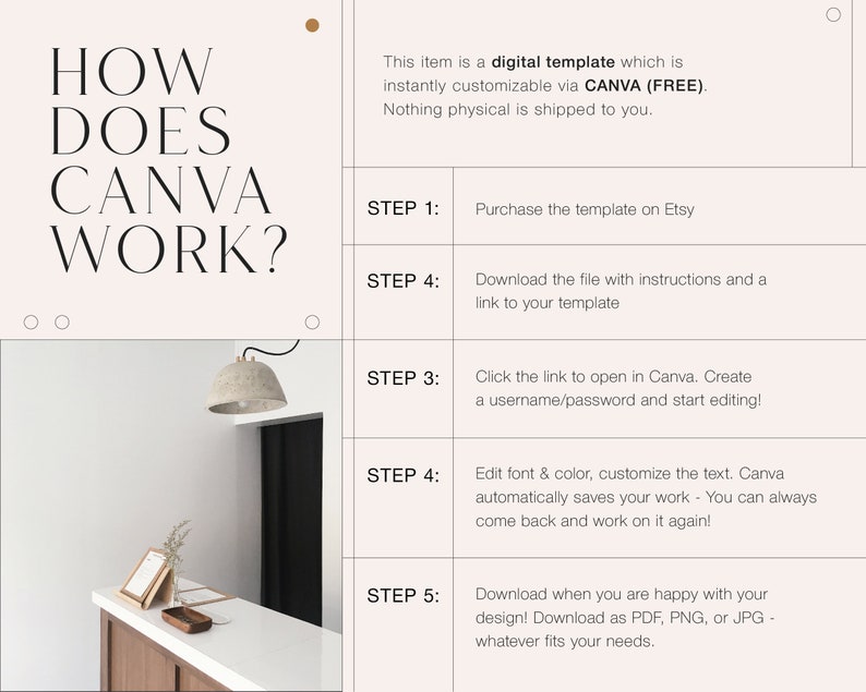 May include: A graphic explaining how to use Canva to customize a digital template. The steps include purchasing the template on Etsy, downloading the file with instructions, opening the file in Canva, editing the text and colors, and downloading the final design.