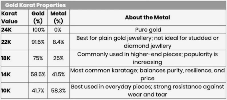 Pode incluir: Uma tabela que mostra o conte&uacute;do de ouro de diferentes valores de quilates. A tabela lista o valor de quilates, a percentagem de ouro, a percentagem de outros metais e uma descri&ccedil;&atilde;o do metal. Por exemplo, o ouro de 24 quilates &eacute; 100% ouro e 0% de outros metais. &Eacute; ouro puro.