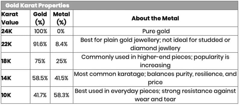 May include: A table showing the gold content and properties of different karat golds. The table lists the karat value, gold percentage, metal percentage, and a description of the metal. For example, 24K gold is 100% gold and is described as pure gold.
