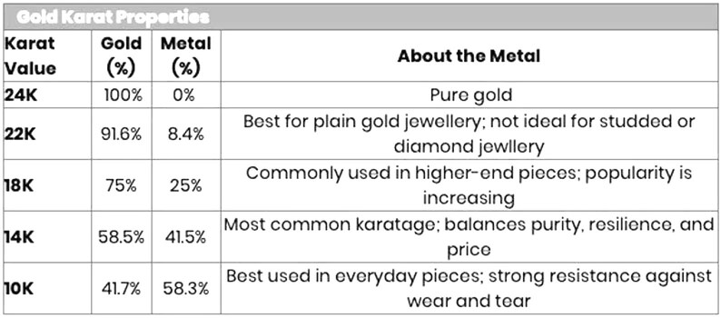 K&ouml;nnte beinhalten: Eine Tabelle, die den Karatwert, den Goldanteil, den Metallanteil und die Beschreibung des Metalls f&uuml;r 24K, 22K, 18K, 14K und 10K Gold zeigt.