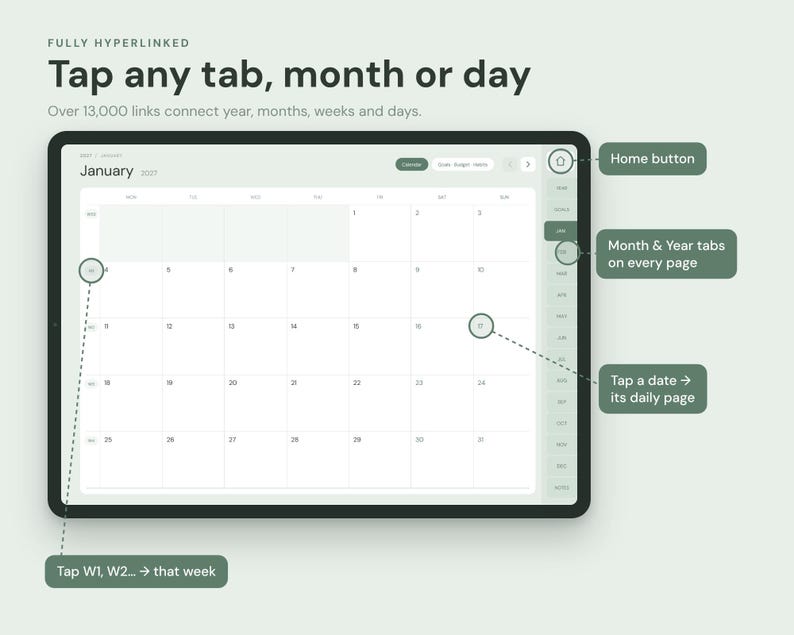 Op de afbeelding: Een digitale planner-interface op een tabletscherm, met een kalenderraster voor januari met hyperlinks. De tekst bevat 'Fully hyperlinked', 'Tap any tab, month or day', 'Over 13,000 links', 'Home button' en 'Month & Year tabs'.