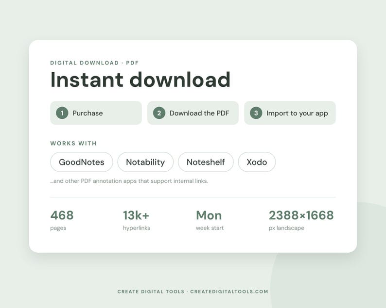 Op de afbeelding: Een digitale PDF-download informatiekaart met de tekst Instant download, stappen 1 Purchase, 2 Download the PDF, 3 Import to your app, en compatibiliteit met GoodNotes, Notability, Noteshelf en Xodo. Het vermeldt 468 pagina's, 13k+ hyperlinks, maandag weekstart en 2388x1668 px landschap.