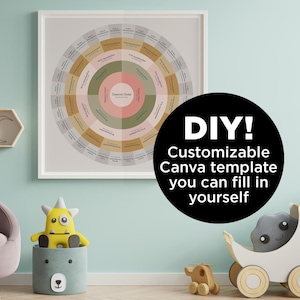 Op de afbeelding: Een ingelijste cirkelvormige grafiek met tekst, in een kamer met kinderspeelgoed. De grafiek heeft concentrische ringen in neutrale kleuren. Een zwarte cirkel met witte tekst met de tekst "DIY! Customizable Canva template you can fill in yourself" staat op de voorgrond.