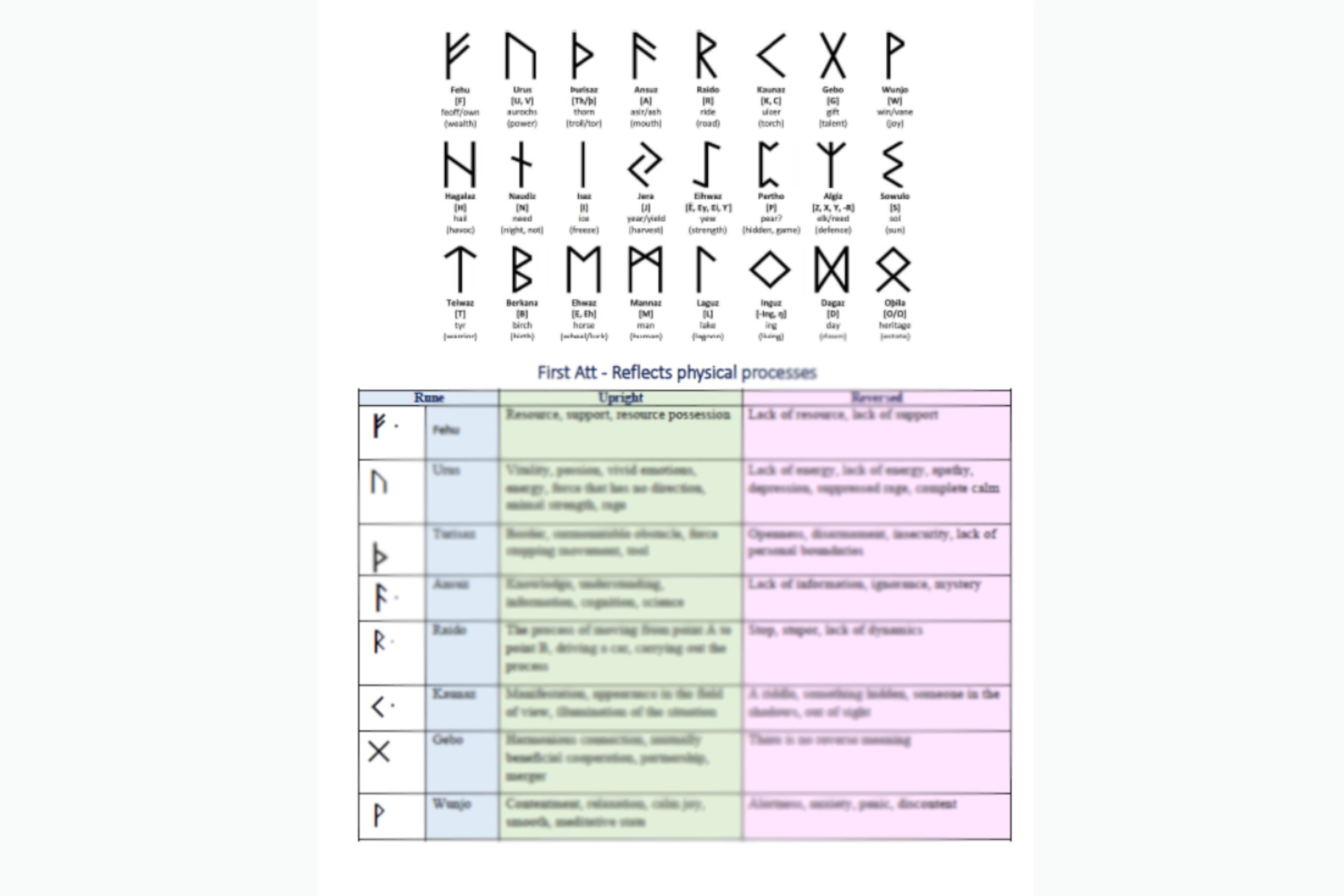 How to Read Runes Runes Cheat Sheet Etsy Canada