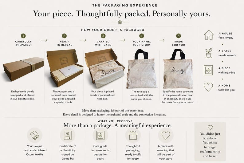May include: An infographic titled The Packaging Experience detailing five steps of order preparation, including a cardboard box, tissue paper, and a personalized tote bag with the name Dany embroidered on it, alongside icons and descriptive text.