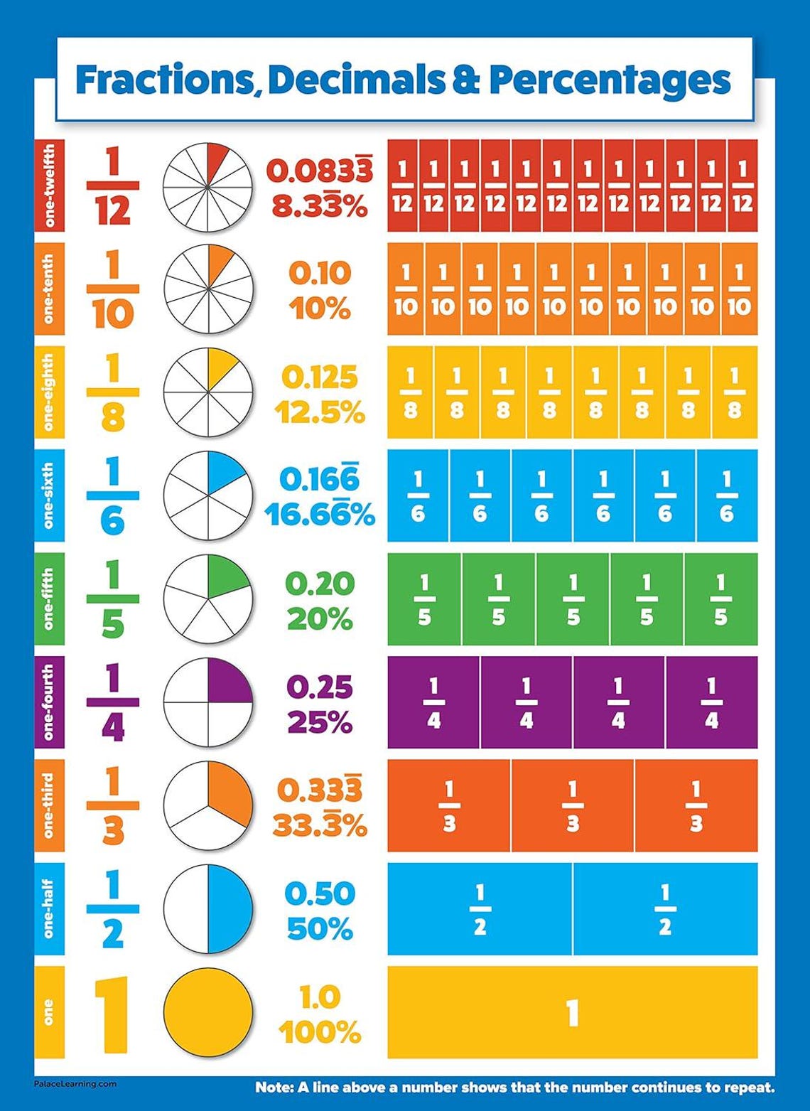 3 Pack - Multiplication Tables Poster + Division + Fractions, Decimals ...