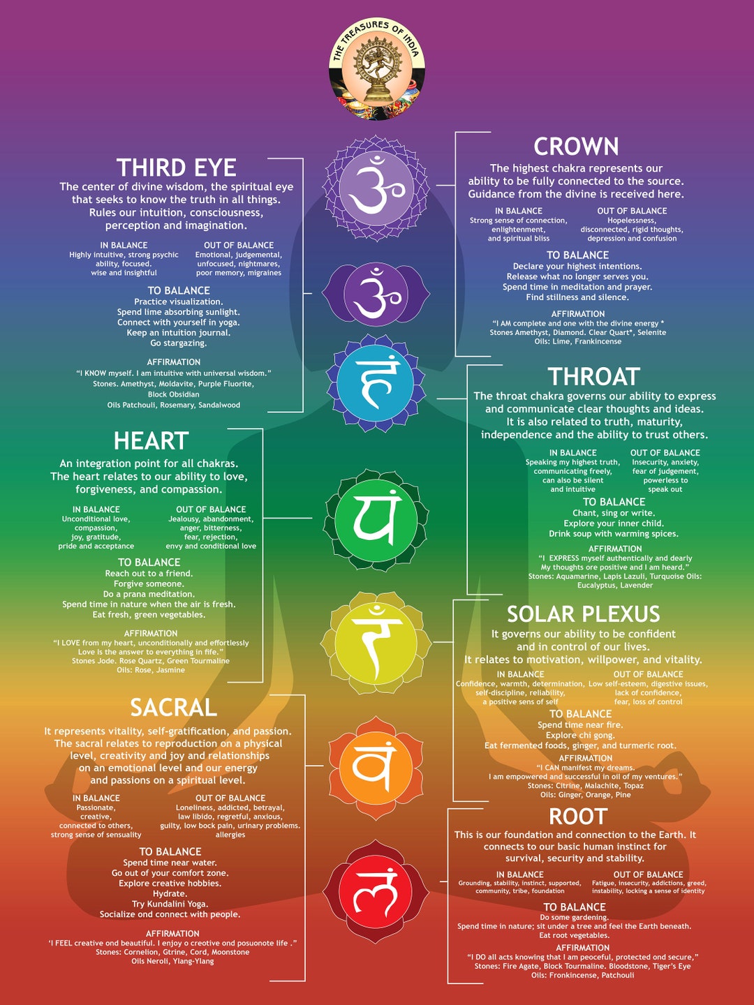 13 X 21 Inch Chakra Chart Poster 7 Chakras Poster Modern - Etsy