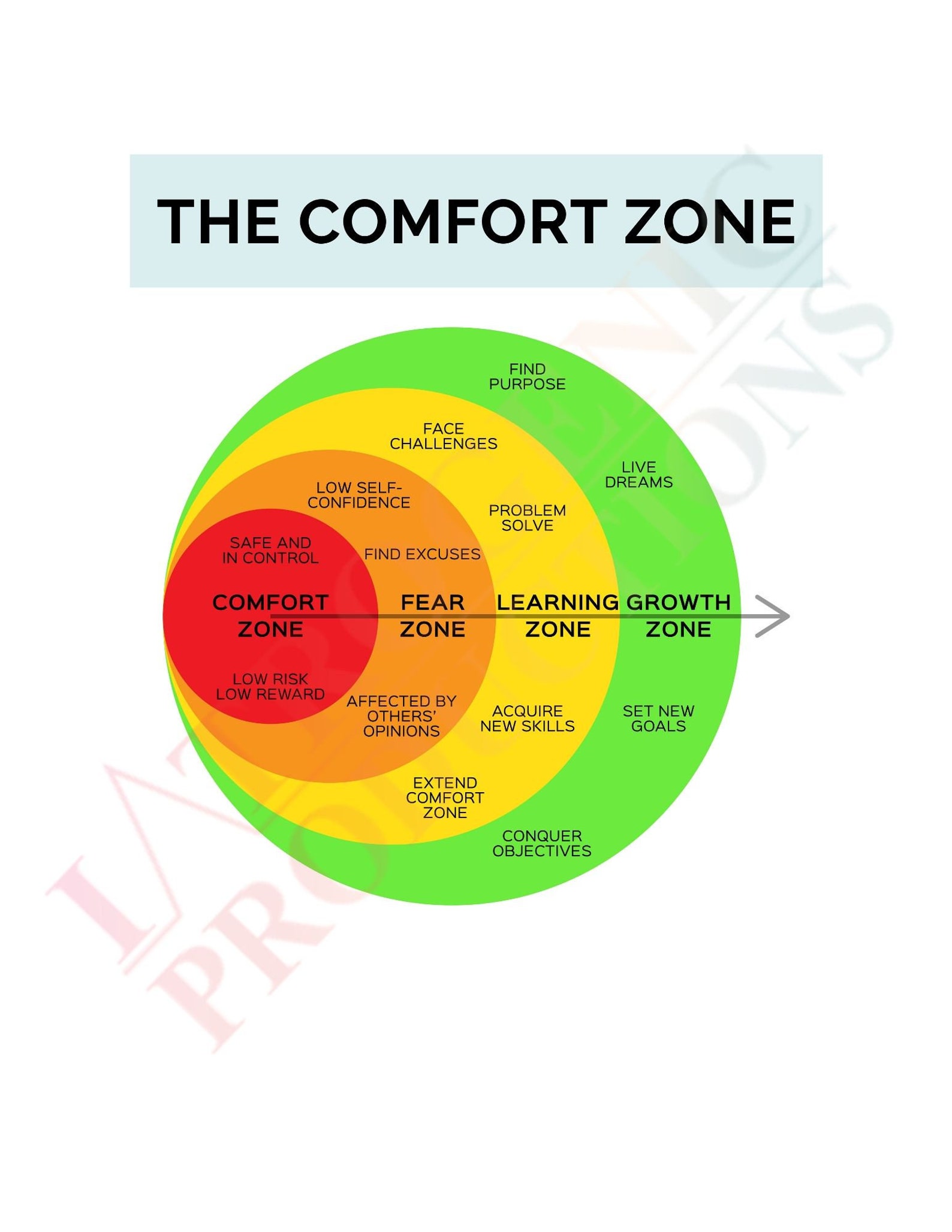 Motivational Poster Comfort Zone Fear Zone Learning Zone... Etsy