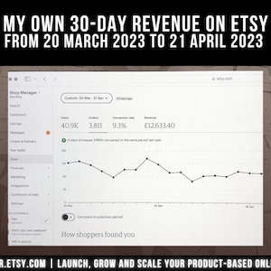 Puede incluir: Una captura de pantalla digital del panel de control de Etsy Shop Manager que muestra estad&iacute;sticas del 20 de marzo al 21 de abril de 2023. Los datos muestran 40,9K visitas, 3.811 pedidos, una tasa de conversi&oacute;n del 9,3% y &pound;12.633,40 de ingresos.