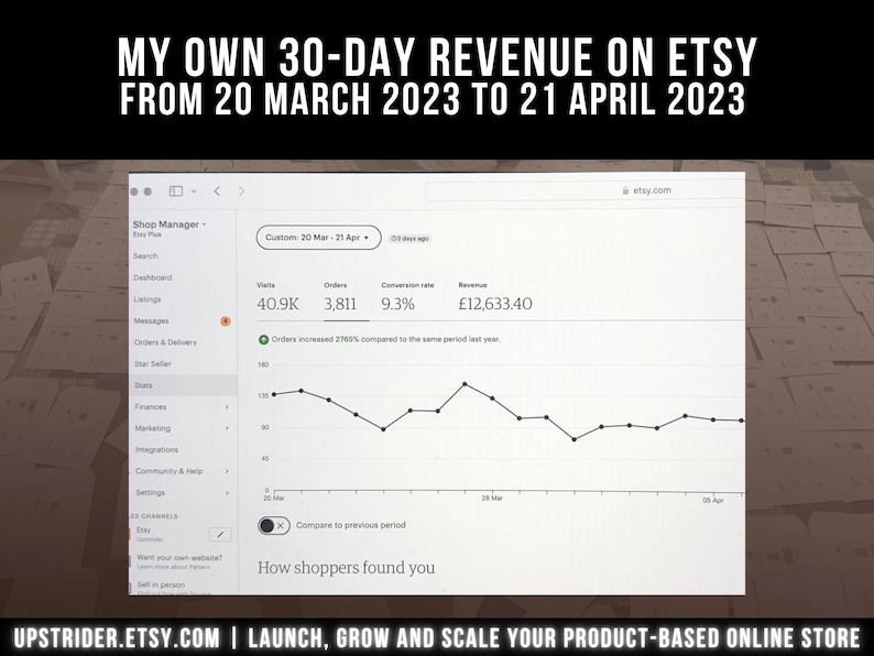 Puede incluir: Una captura de pantalla digital del panel de control de Etsy Shop Manager que muestra estad&iacute;sticas del 20 de marzo al 21 de abril de 2023. Los datos muestran 40,9K visitas, 3.811 pedidos, una tasa de conversi&oacute;n del 9,3% y &pound;12.633,40 de ingresos.
