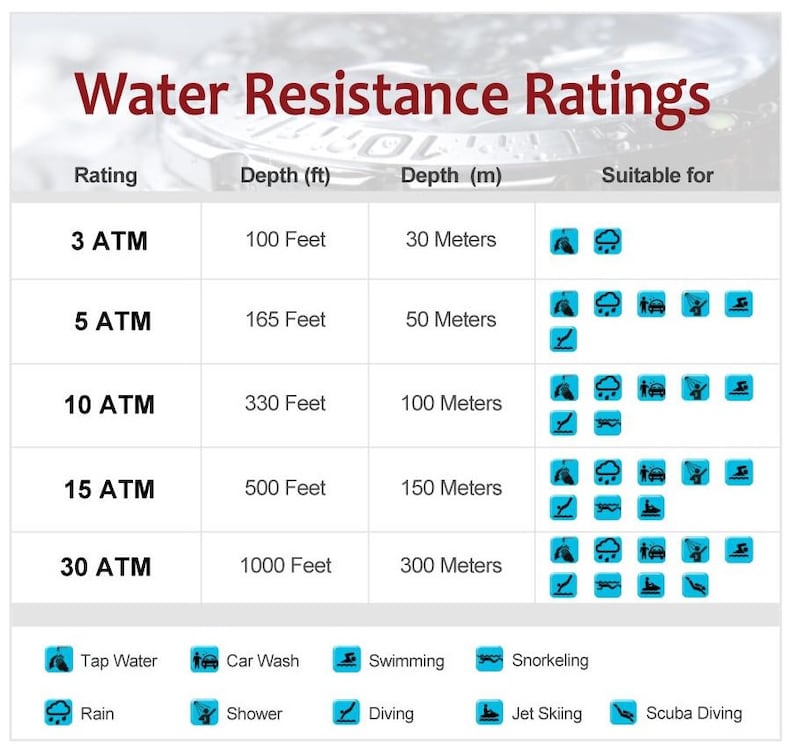 Puede incluir: Un gr&aacute;fico que muestra las clasificaciones de resistencia al agua para los relojes. El gr&aacute;fico enumera la clasificaci&oacute;n de resistencia al agua en ATM, la profundidad en pies y metros, y las actividades para las que el reloj es adecuado. Las actividades incluyen agua del grifo, lluvia, lavado de coches, ducha, nataci&oacute;n, snorkel, buceo, esqu&iacute; acu&aacute;tico y buceo.
