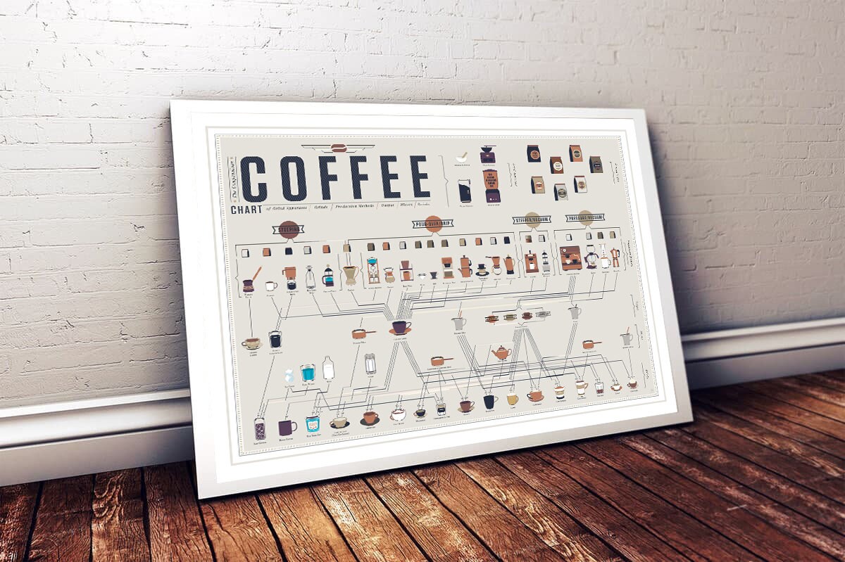 The Compendious Coffee Chart Poster Coffee Guide Print Etsy