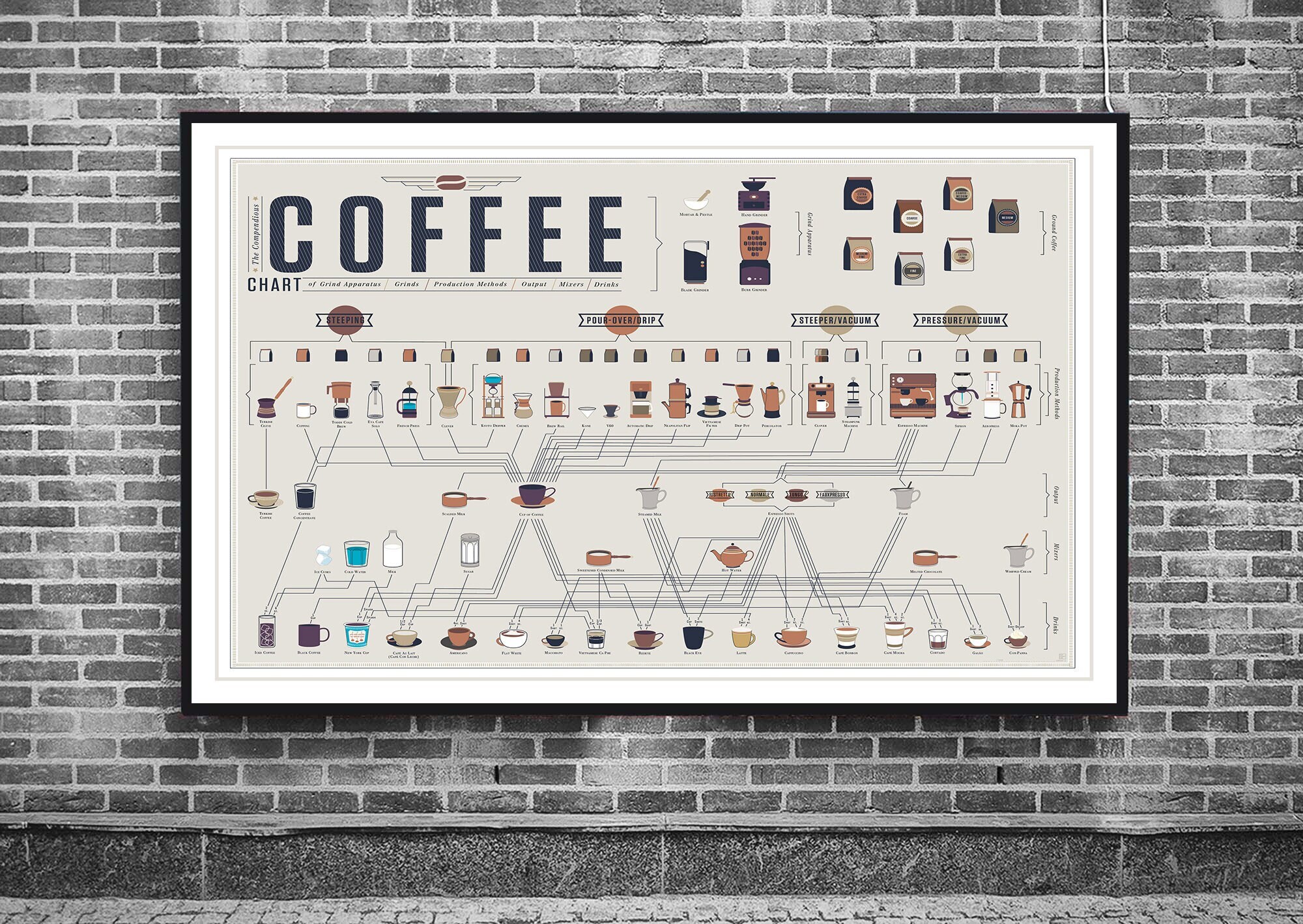 The Compendious Coffee Chart Poster Coffee Guide Print Etsy