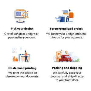 May include: A four-part infographic illustrating the order process. Top left: a computer screen with a magnifying glass and text Pick your design. Top right: a person at a desk with text For personalized orders. Bottom left: a person printing with text On demand printing. Bottom right: a delivery van with text Packing and shipping.