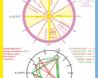 Könnte beinhalten: Ein rosa und gelbes astrologisches Diagramm mit einer roten und grünen Überlagerung. Das Diagramm zeigt die Planetenpositionen für Kamala Devi Harris' Geburtsdatum, den 20. Oktober 1964, in Oakland, Kalifornien. Das Diagramm enthält den Aszendenten, den Midheaven und andere astrologische Aspekte.