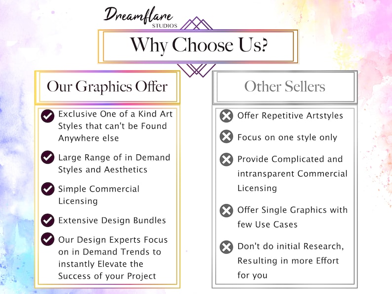 May include: A graphic comparing the benefits of using Dreamflare Studios for graphic design services versus other sellers. Dreamflare Studios offers exclusive one-of-a-kind art styles, a large range of in-demand styles and aesthetics, simple commercial licensing, and extensive design bundles. Other sellers offer repetitive art styles, focus on one style only, provide complicated and intransparent commercial licensing, offer single graphics with few use cases, and don't do initial research, resulting in more effort for the buyer.