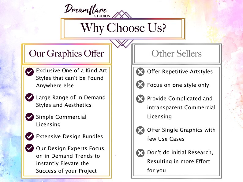 May include: A graphic comparing the benefits of buying graphics from Dreamflare Studios versus other sellers. Dreamflare Studios offers exclusive one-of-a-kind art styles, a large range of in-demand styles and aesthetics, simple commercial licensing, extensive design bundles, and design experts who focus on in-demand trends to elevate the success of your project. Other sellers offer repetitive art styles, focus on one style only, provide complicated and intransparent commercial licensing, offer single graphics with few use cases, and don't do initial research, resulting in more effort for you.