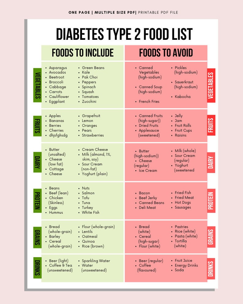 May include: A colorful chart with a list of foods to include and avoid for people with type 2 diabetes. The chart is divided into categories: vegetables, fruits, dairy, protein, grains, and drinks. Each category has a list of foods to include and avoid.