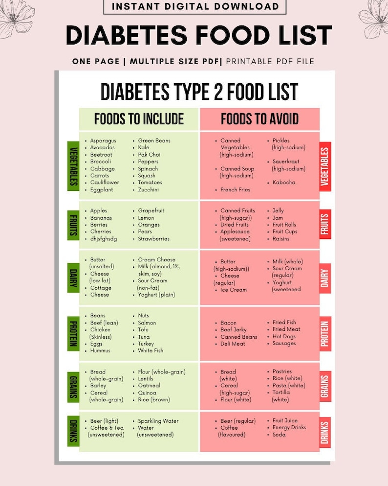 May include: A pink and red printable chart titled "Diabetes Type 2 Food List" with two columns: "Foods to Include" and "Foods to Avoid". The chart lists foods to eat and avoid for people with type 2 diabetes.