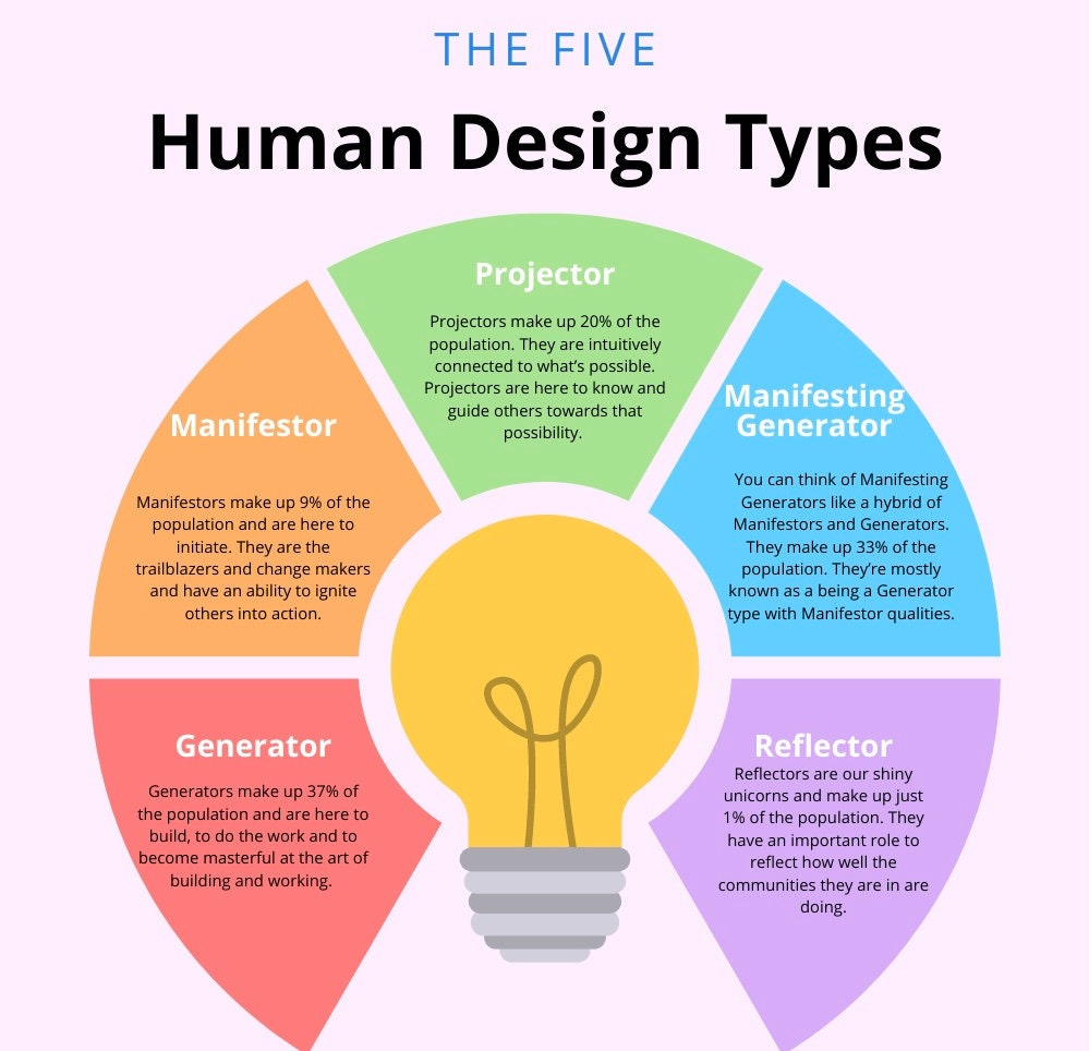 Human Design Chart - Etsy