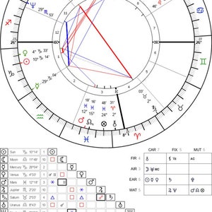 Lettura del tema natale astrologico