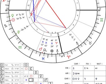 Astrological Birth Chart Reading
