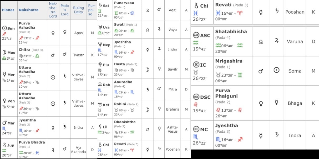 Sidereal Astrology Vedic Birth Chart Etsy