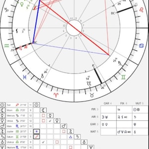 Carta natal védica de la astrología sideral