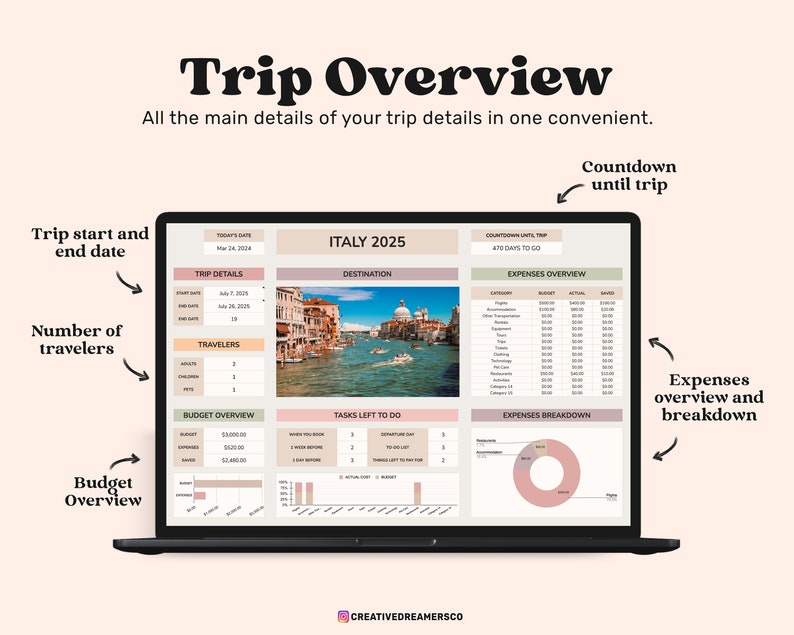 May include: A digital trip planner template displayed on a laptop screen titled Trip Overview. The dashboard includes sections for Italy 2025, trip dates, traveller counts, budget overview, expenses, tasks to do, and a pie chart for expenses.