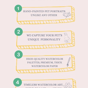 May include: A yellow and green illustration with four numbered steps explaining why hand-painted pet portraits stand out. The steps include: hand-painted pet portraits unlike any other, capturing the pet's unique personality, high-quality watercolor palettes, premium thick watercolor paper, and timeless watercolor art built to last 150+ years.