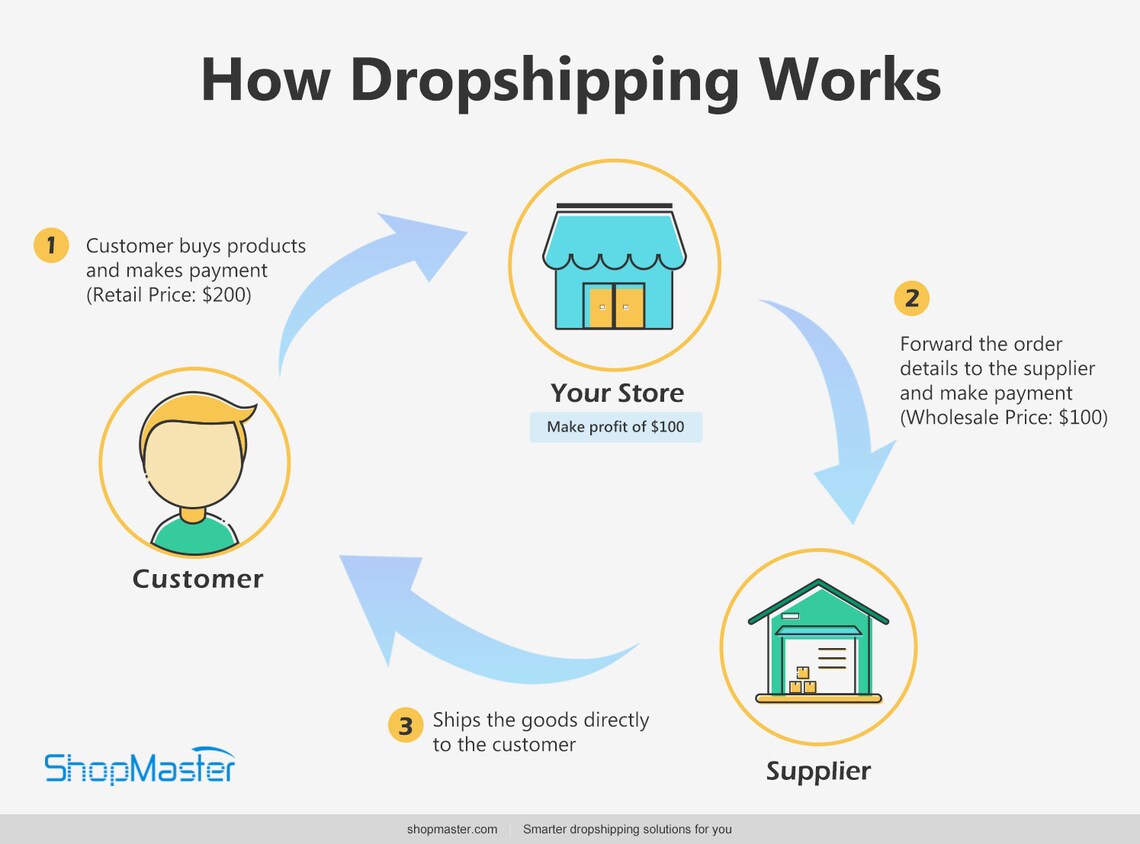 Dropship Vendor List Start A Business Etsy