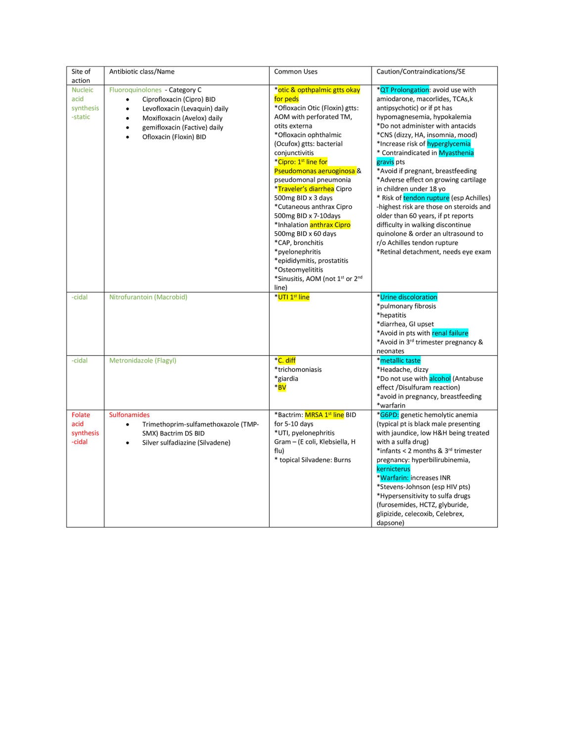 Antibiotic Cheat Sheet- More, More, Must View. BEST Seller!! - Etsy UK