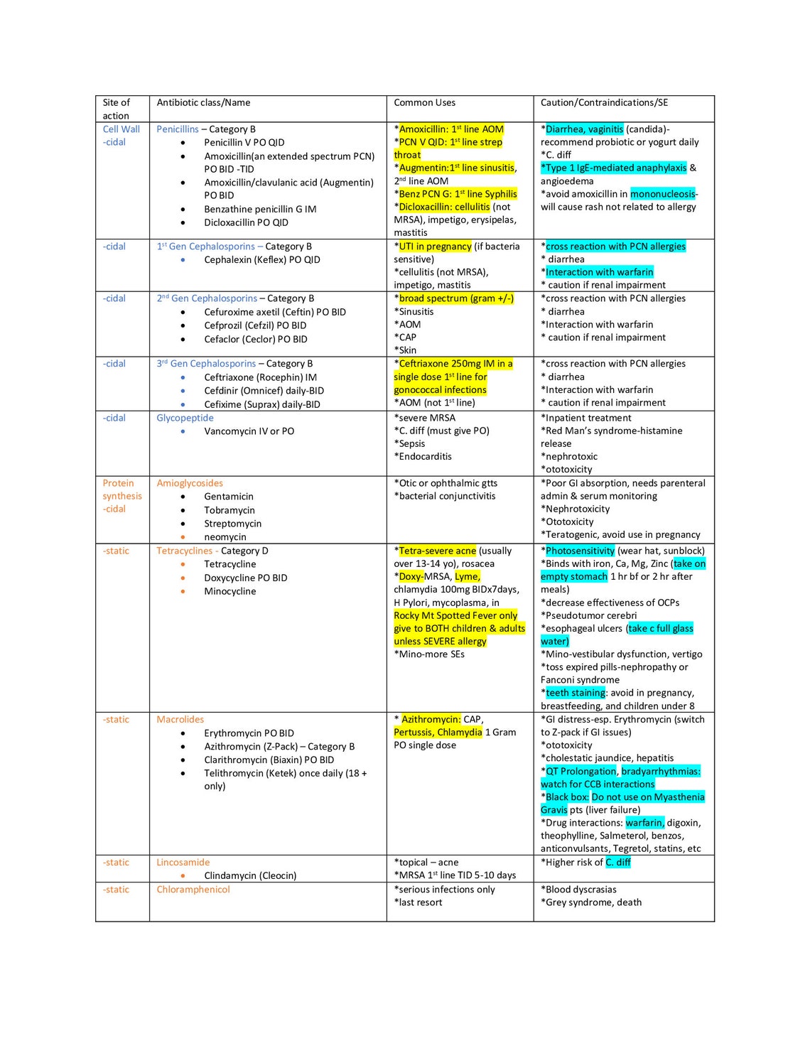 Antibiotics and Std's Antibiotic Review - 6 Pages - Etsy