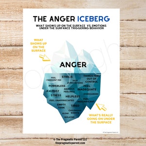 The Anger Iceberg, emotions with kids, Learning emotions, emotional intelligence, self regulate, naming emotions, understanding emotions