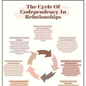 De cyclus van wederzijdse afhankelijkheid in relaties; Medeafhankelijke relaties; Genezing van codependency; Medeafhankelijke relaties; Codependency: