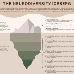De neurodiversiteitsijsberg; Neurodiversiteit begrijpen; Neurodivergentie en neurotypische hersenen; ADHD; Autismespectrumstoornis; Dyslexie