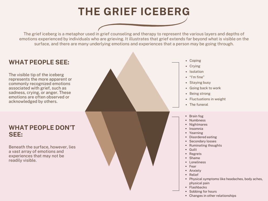 The Grief Iceberg; Grief Therapy; Grief Therapy Worksheets; Grief Therapy Resources; Understanding Grief; Processing Grief