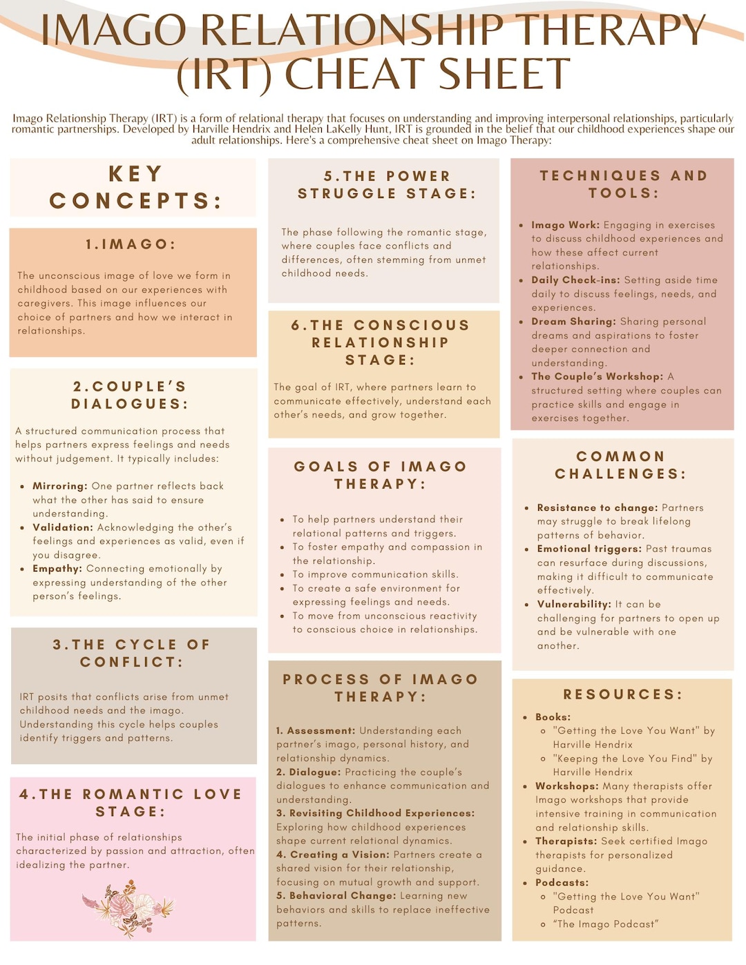 Imago Relationship Therapy Cheat Sheet; IRT Cheat Sheet; Couples Therapy Resources; Couples