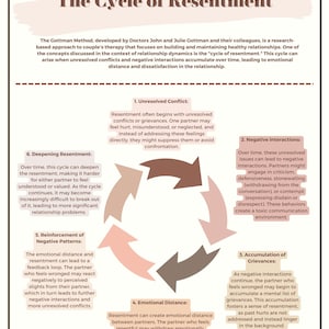 Gottman Method: Cycle of Resentment Worksheet (Couples Therapy)