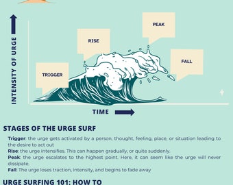 Urge Surfing Worksheet