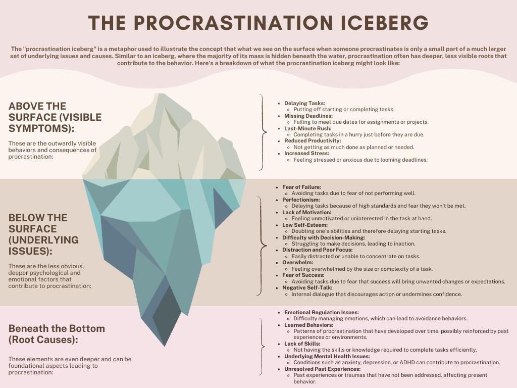The Procrastination Iceberg; Understanding Procrastination; ADHD Resources; ADHD Therapy Tools; Executive Function; Procrastination